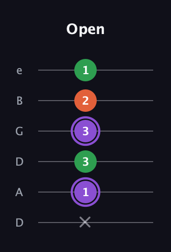 A♯ Minor Sharp 9th guitar tab — Open (x 1 3 3 2 1) in Drop C Tuning (CGCFAD) · Capo 2