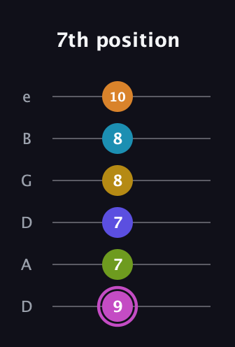 B Augmented 11th Sharp 9th guitar tab — 7th position (9 7 7 8 8 10) in Drop C Tuning (CGCFAD) · Capo 2