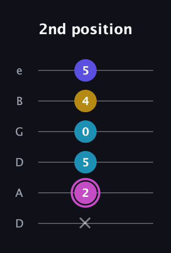 B Augmented 7th Sharp 13th guitar tab — 2nd position (x 2 5 0 4 5) in Drop C Tuning (CGCFAD) · Capo 2