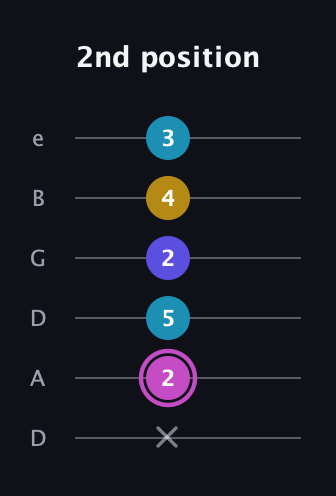 B Augmented 7th Sharp 13th guitar tab — 2nd position (x 2 5 2 4 3) in Drop C Tuning (CGCFAD) · Capo 2