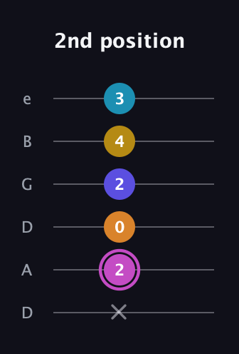 B Augmented 7th Sharp 9th guitar tab — 2nd position (x 2 0 2 4 3) in Drop C Tuning (CGCFAD) · Capo 2