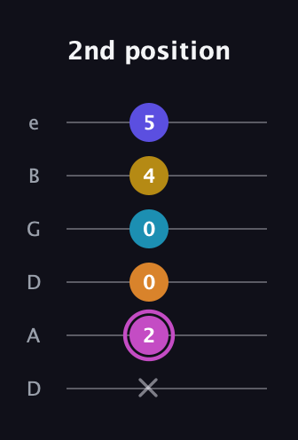 B Augmented 7th Sharp 9th guitar tab — 2nd position (x 2 0 0 4 5) in Drop C Tuning (CGCFAD) · Capo 2