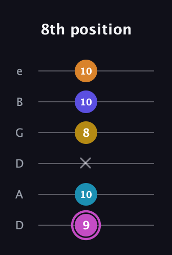 B Augmented 7th Sharp 9th guitar tab — 8th position (9 10 x 8 10 10) in Drop C Tuning (CGCFAD) · Capo 2