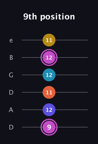 B Augmented 9th Sharp 13th guitar tab — 9th position (9 12 11 12 12 11) in Drop C Tuning (CGCFAD) · Capo 2