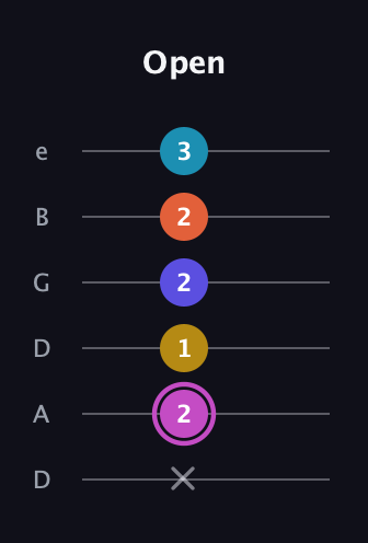B Augmented 9th Sharp 13th guitar tab — Open (x 2 1 2 2 3) in Drop C Tuning (CGCFAD) · Capo 2