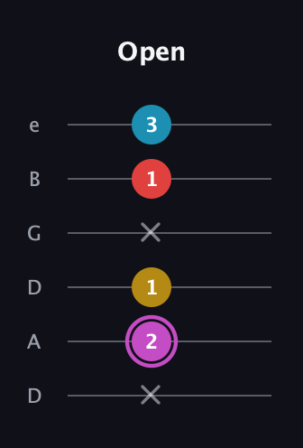 B Augmented Flat 9th guitar tab — Open (x 2 1 x 1 3) in Drop C Tuning (CGCFAD) · Capo 2
