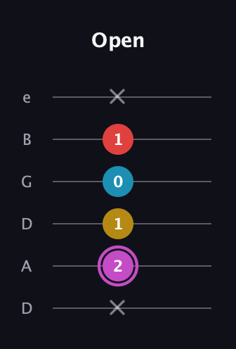 B Augmented Flat 9th guitar tab — Open (x 2 1 0 1 x) in Drop C Tuning (CGCFAD) · Capo 2