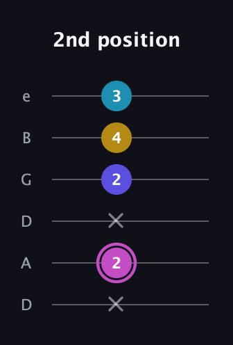 B Augmented Sharp 13th guitar tab — 2nd position (x 2 x 2 4 3) in Drop C Tuning (CGCFAD) · Capo 2