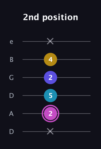 B Augmented Sharp 13th guitar tab — 2nd position (x 2 5 2 4 x) in Drop C Tuning (CGCFAD) · Capo 2