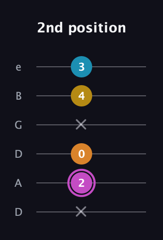 B Augmented Sharp 9th guitar tab — 2nd position (x 2 0 x 4 3) in Drop C Tuning (CGCFAD) · Capo 2