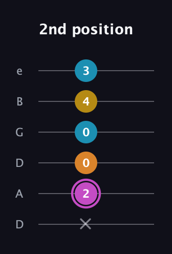 B Augmented Sharp 9th guitar tab — 2nd position (x 2 0 0 4 3) in Drop C Tuning (CGCFAD) · Capo 2
