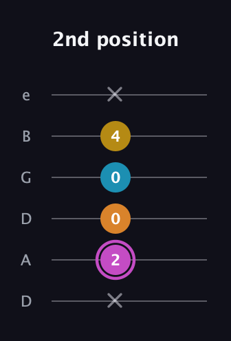 B Augmented Sharp 9th guitar tab — 2nd position (x 2 0 0 4 x) in Drop C Tuning (CGCFAD) · Capo 2