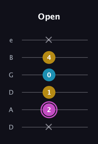 B Augmented guitar tab — Open (x 2 1 0 4 x) in Drop C Tuning (CGCFAD) · Capo 2