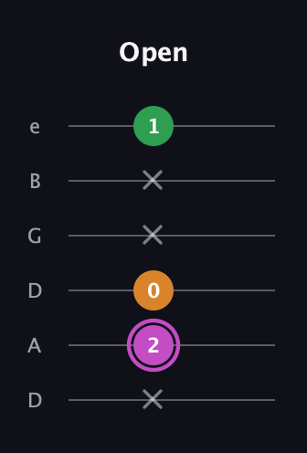B Diminished Sharp 9th guitar tab — Open (x 2 0 x x 1) in Drop C Tuning (CGCFAD) · Capo 2