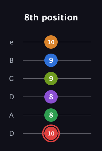 C Augmented 11th Sharp 13th guitar tab — 8th position (10 8 8 9 9 10) in Drop C Tuning (CGCFAD) · Capo 2