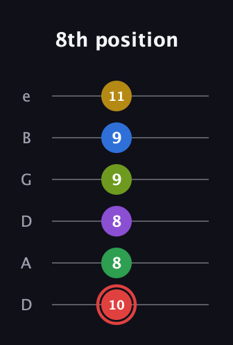 C Augmented 11th Sharp 9th guitar tab — 8th position (10 8 8 9 9 11) in Drop C Tuning (CGCFAD) · Capo 2