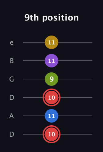 C Augmented 7th Sharp 9th guitar tab — 9th position (10 11 10 9 11 11) in Drop C Tuning (CGCFAD) · Capo 2