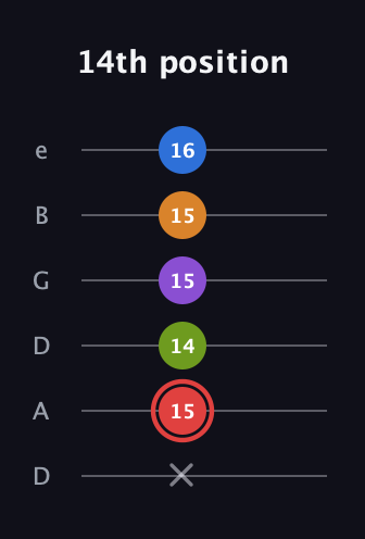 C Augmented 9th Sharp 13th guitar tab — 14th position (x 15 14 15 15 16) in Drop C Tuning (CGCFAD) · Capo 2