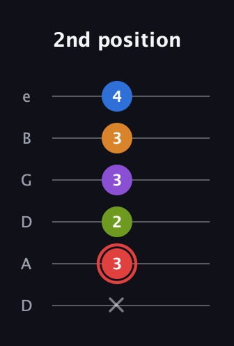 C Augmented 9th Sharp 13th guitar tab — 2nd position (x 3 2 3 3 4) in Drop C Tuning (CGCFAD) · Capo 2