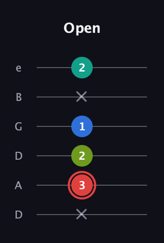 C Augmented Flat 5th guitar tab — Open (x 3 2 1 x 2) in Drop C Tuning (CGCFAD) · Capo 2