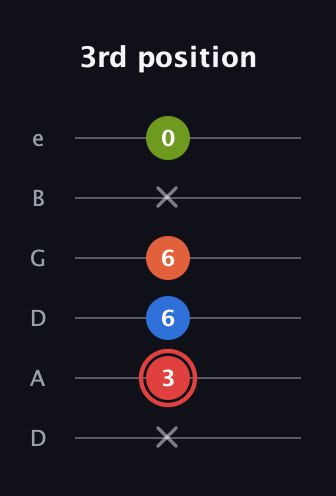 C Augmented Flat 9th guitar tab — 3rd position (x 3 6 6 x 0) in Drop C Tuning (CGCFAD) · Capo 2