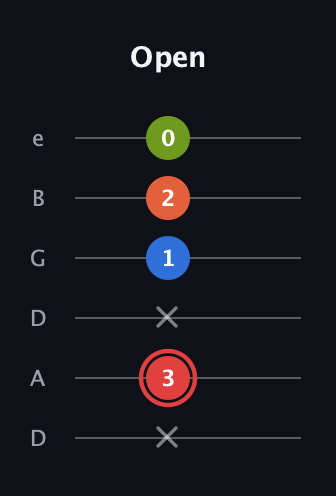 C Augmented Flat 9th guitar tab — Open (x 3 x 1 2 0) in Drop C Tuning (CGCFAD) · Capo 2