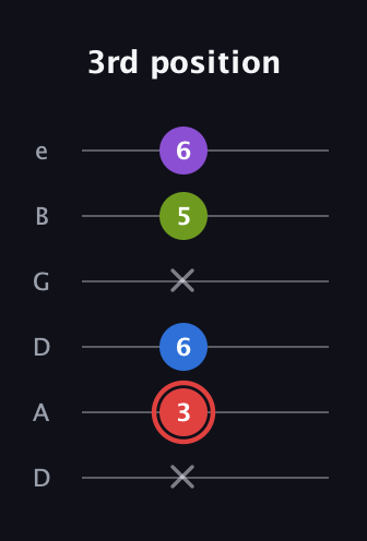 C Augmented Sharp 13th guitar tab — 3rd position (x 3 6 x 5 6) in Drop C Tuning (CGCFAD) · Capo 2