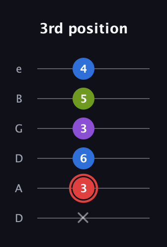 C Augmented Sharp 13th guitar tab — 3rd position (x 3 6 3 5 4) in Drop C Tuning (CGCFAD) · Capo 2