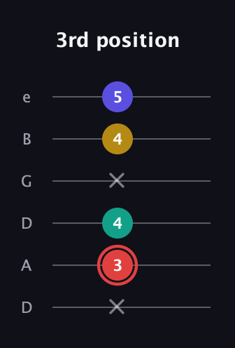 C Diminished 7th Sharp 9th guitar tab — 3rd position (x 3 4 x 4 5) in Drop C Tuning (CGCFAD) · Capo 2