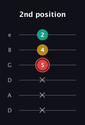 C Diminished Sharp 9th guitar tab — 2nd position (x x x 5 4 2) in Drop C Tuning (CGCFAD) · Capo 2