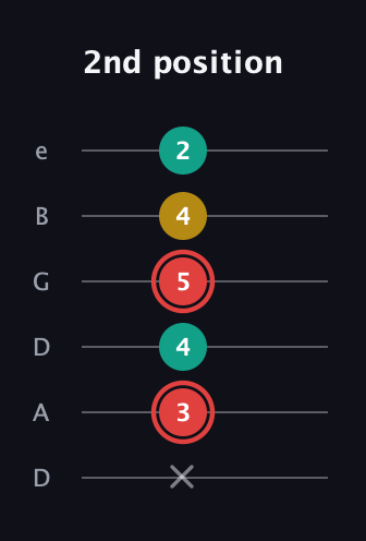 C Diminished Sharp 9th guitar tab — 2nd position (x 3 4 5 4 2) in Drop C Tuning (CGCFAD) · Capo 2
