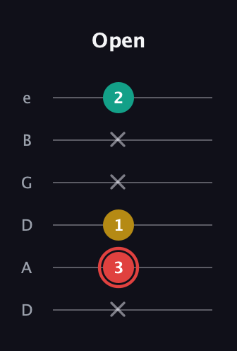 C Diminished Sharp 9th guitar tab — Open (x 3 1 x x 2) in Drop C Tuning (CGCFAD) · Capo 2