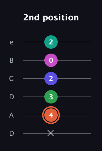 C♯ Augmented 7th Added 4th guitar tab — 2nd position (x 4 3 2 0 2) in Drop C Tuning (CGCFAD) · Capo 2
