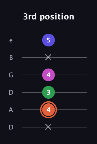 C♯ Augmented 7th Flat 13th guitar tab — 3rd position (x 4 3 4 x 5) in Drop C Tuning (CGCFAD) · Capo 2