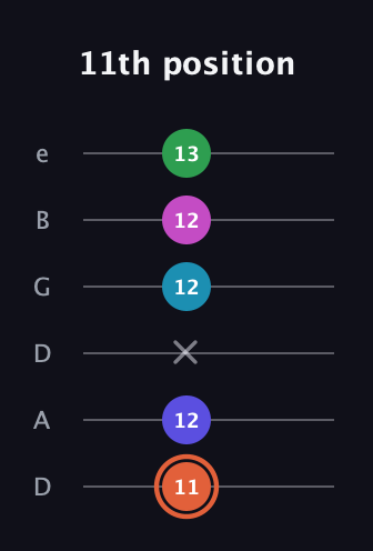 C♯ Augmented 7th Flat 5th guitar tab — 11th position (11 12 x 12 12 13) in Drop C Tuning (CGCFAD) · Capo 2