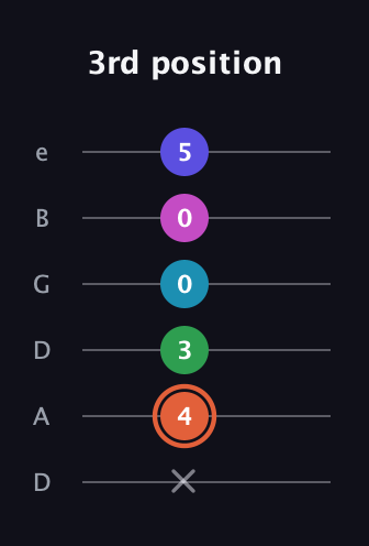 C♯ Augmented 7th Flat 5th guitar tab — 3rd position (x 4 3 0 0 5) in Drop C Tuning (CGCFAD) · Capo 2