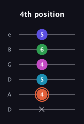 C♯ Augmented 7th Flat 5th guitar tab — 4th position (x 4 5 4 6 5) in Drop C Tuning (CGCFAD) · Capo 2