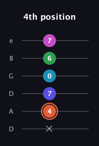 C♯ Augmented 7th Flat 5th guitar tab — 4th position (x 4 7 0 6 7) in Drop C Tuning (CGCFAD) · Capo 2
