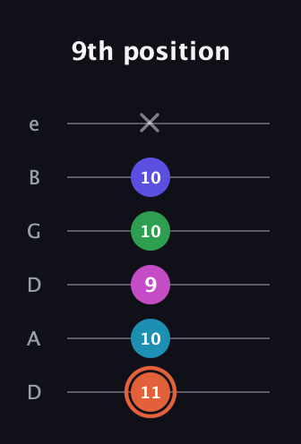 C♯ Augmented 7th Flat 5th guitar tab — 9th position (11 10 9 10 10 x) in Drop C Tuning (CGCFAD) · Capo 2