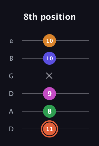 C♯ Augmented 7th Flat 9th guitar tab — 8th position (11 8 9 x 10 10) in Drop C Tuning (CGCFAD) · Capo 2