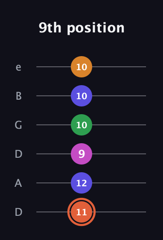 C♯ Augmented 7th Flat 9th guitar tab — 9th position (11 12 9 10 10 10) in Drop C Tuning (CGCFAD) · Capo 2