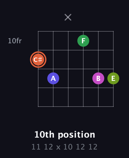 C♯ Augmented 7th Sharp 9th guitar chord — 10th position (11 12 x 10 12 12) fretboard diagram in Drop C Tuning (CGCFAD) · Capo 2