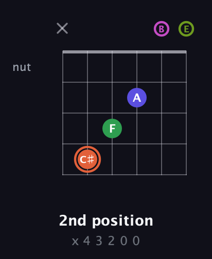 C♯ Augmented 7th Sharp 9th guitar chord — 2nd position (x 4 3 2 0 0) fretboard diagram in Drop C Tuning (CGCFAD) · Capo 2