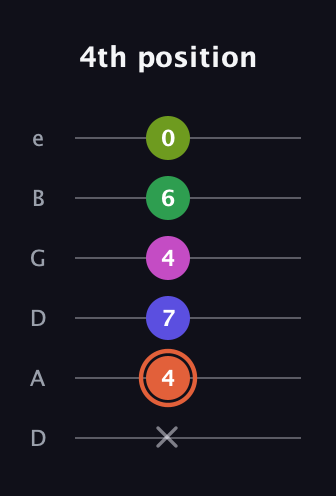 C♯ Augmented 7th Sharp 9th guitar tab — 4th position (x 4 7 4 6 0) in Drop C Tuning (CGCFAD) · Capo 2