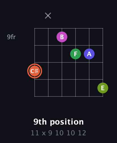C♯ Augmented 7th Sharp 9th guitar chord — 9th position (11 x 9 10 10 12) fretboard diagram in Drop C Tuning (CGCFAD) · Capo 2
