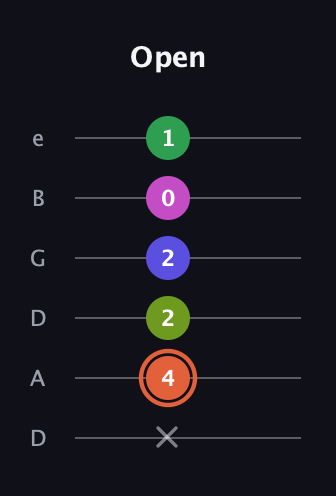 C♯ Augmented 7th Sharp 9th guitar tab — Open (x 4 2 2 0 1) in Drop C Tuning (CGCFAD) · Capo 2