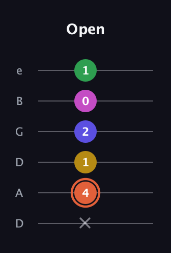 C♯ Augmented 9th Added 2nd guitar tab — Open (x 4 1 2 0 1) in Drop C Tuning (CGCFAD) · Capo 2