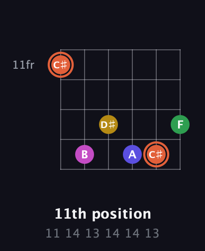 C♯ Augmented 9th Sharp 13th guitar chord — 11th position (11 14 13 14 14 13) fretboard diagram in Drop C Tuning (CGCFAD) · Capo 2