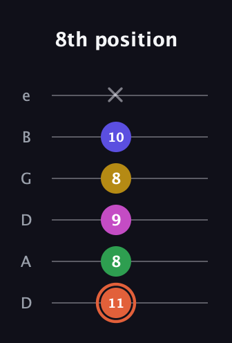 C♯ Augmented 9th Sharp 13th guitar tab — 8th position (11 8 9 8 10 x) in Drop C Tuning (CGCFAD) · Capo 2