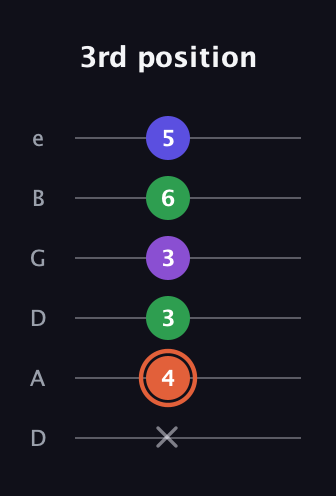 C♯ Augmented Added 13th guitar tab — 3rd position (x 4 3 3 6 5) in Drop C Tuning (CGCFAD) · Capo 2
